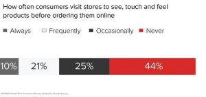 Making relationship with your audience